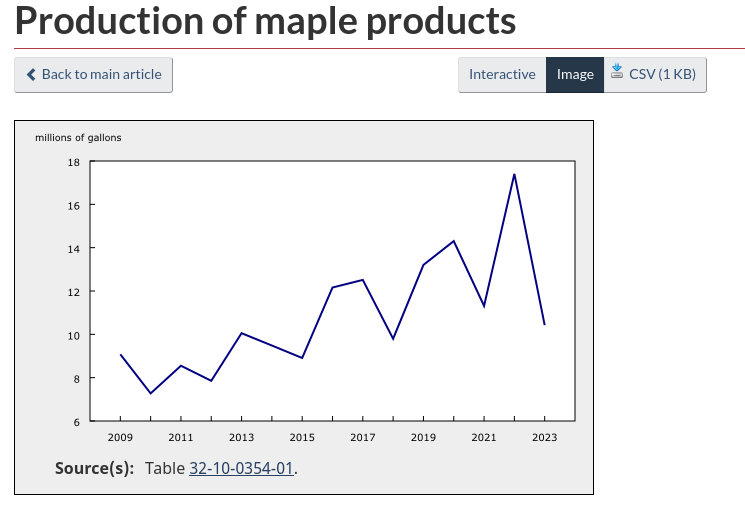 /brief/img/Screenshot 2023-12-12 at 08-43-22 Production of maple products.png